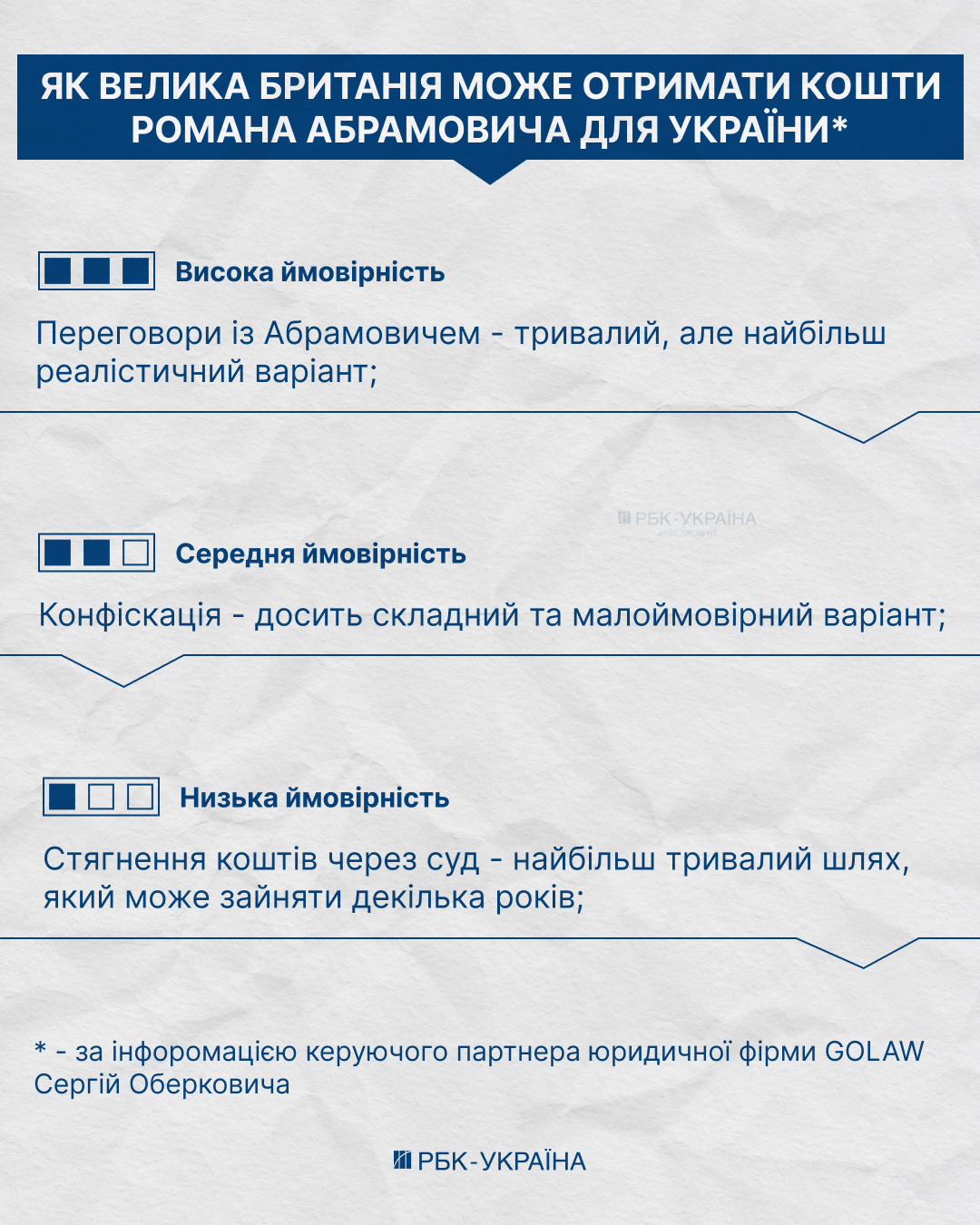 Миллиарды Абрамовича. Почему средства от продажи "Челси" до сих пор не поступили в Украину